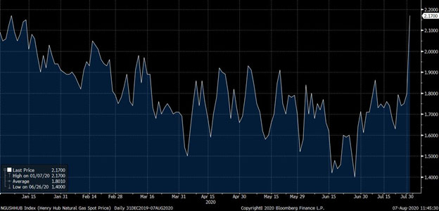 Natural gas prices