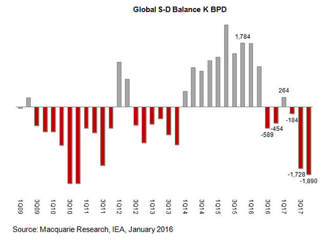 Global Supply-Demand Balance