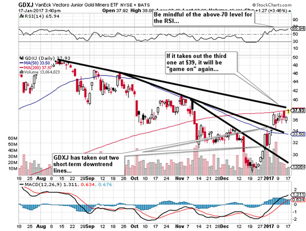 GDXJ Chart