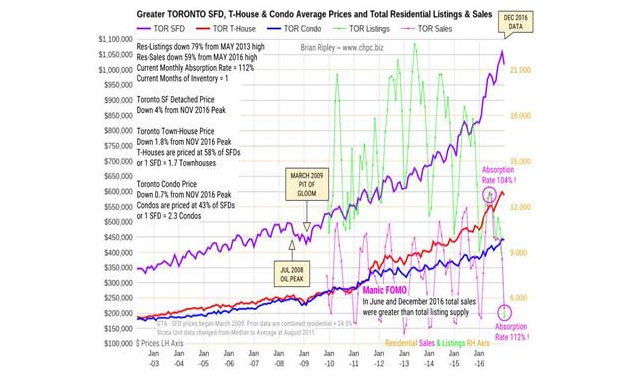 Toronto Real Estate Prices