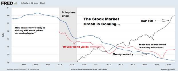 Velocity of M2 Money Stock