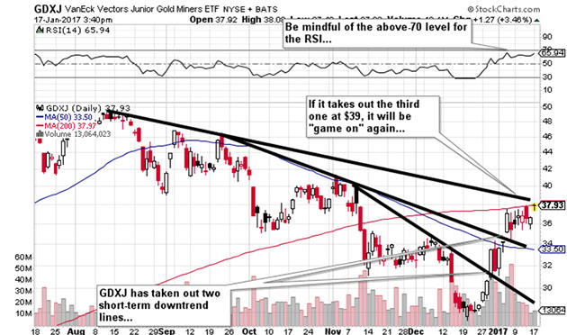 GDXJ Chart