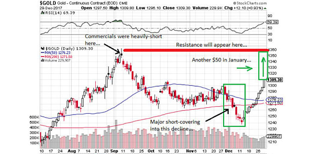 Gold chart