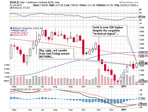 Gold Continuous Contract