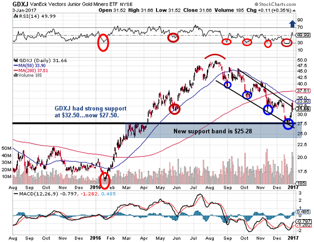 GDXJ Chart