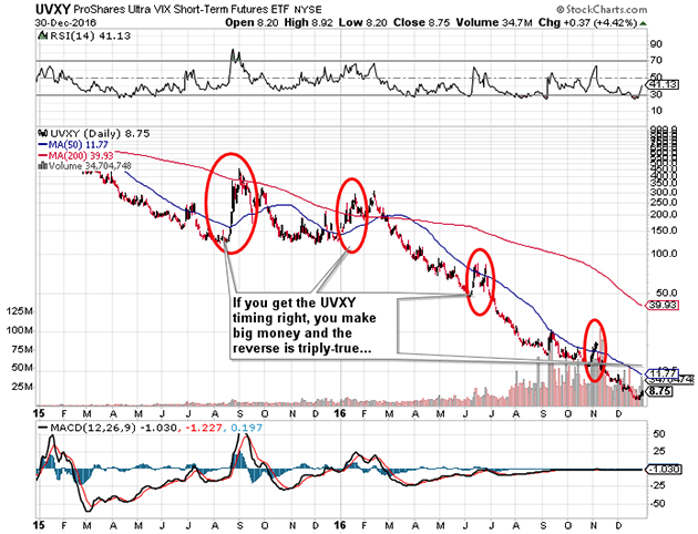 UVXY Chart