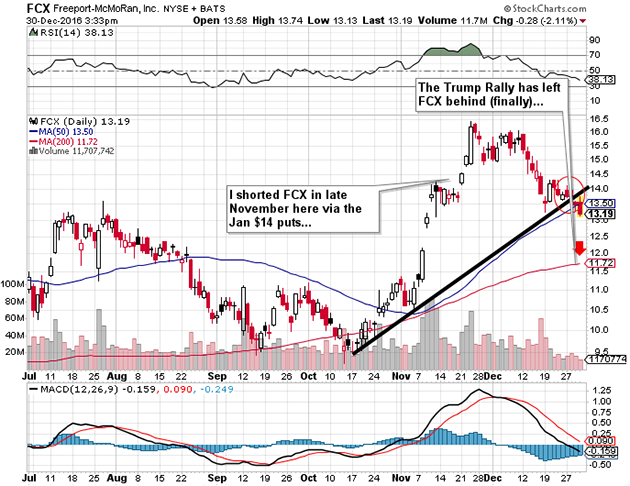 Freeport McMoRan chart