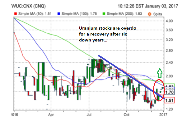 Western Uranium