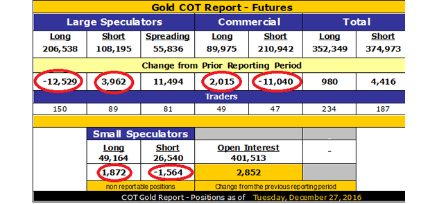 Gold COT Report