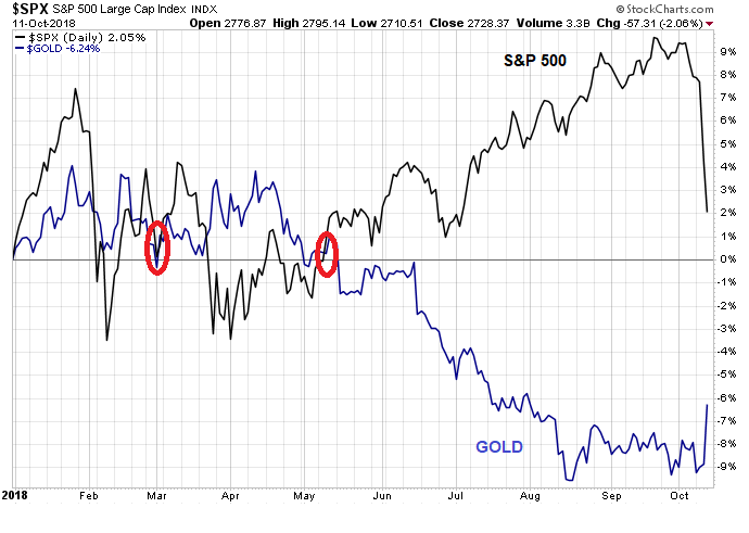 Gold Versus Stock Market Chart