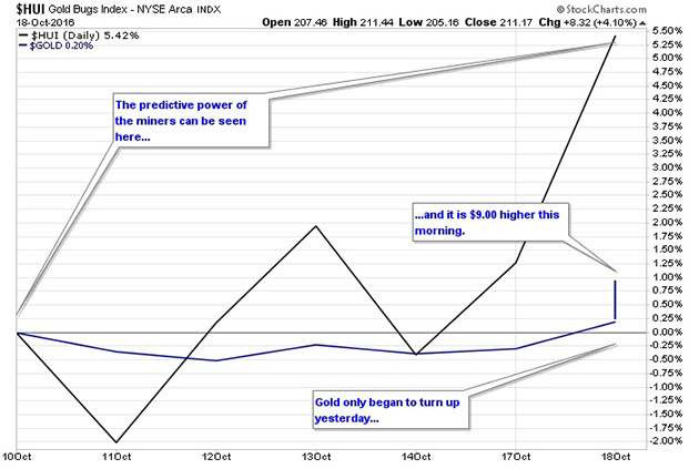 HUI Gold BUGS Index