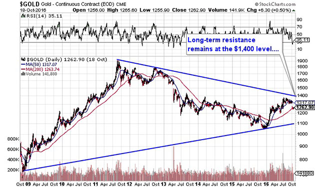 Gold price chart