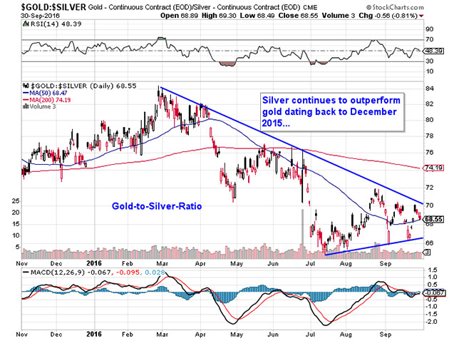 Gold-Silver Ratio Chart