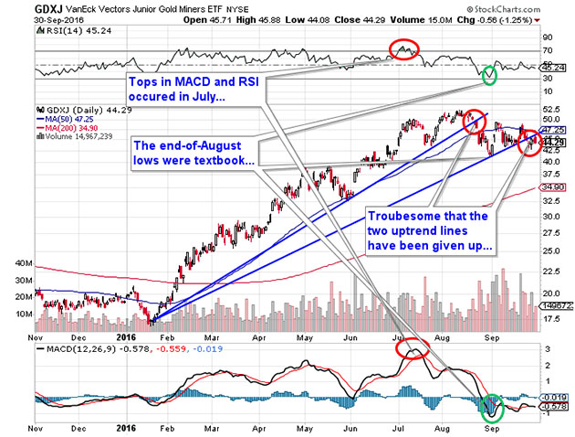 GDXJ Chart