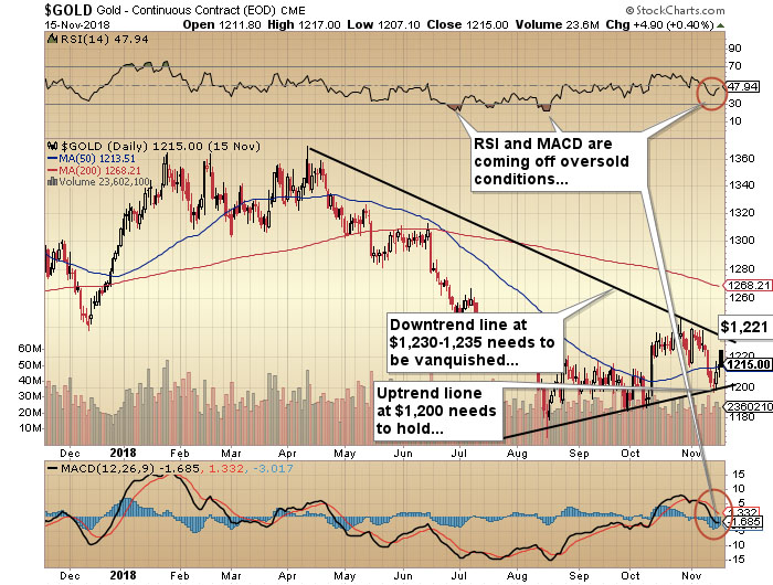 Gold chart