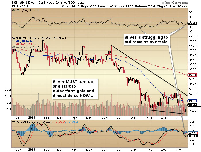 Silver chart