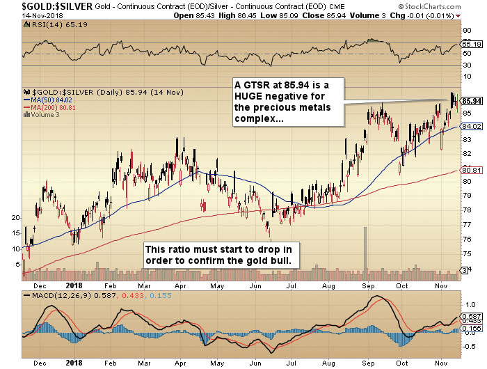 Gold-Silver Chart