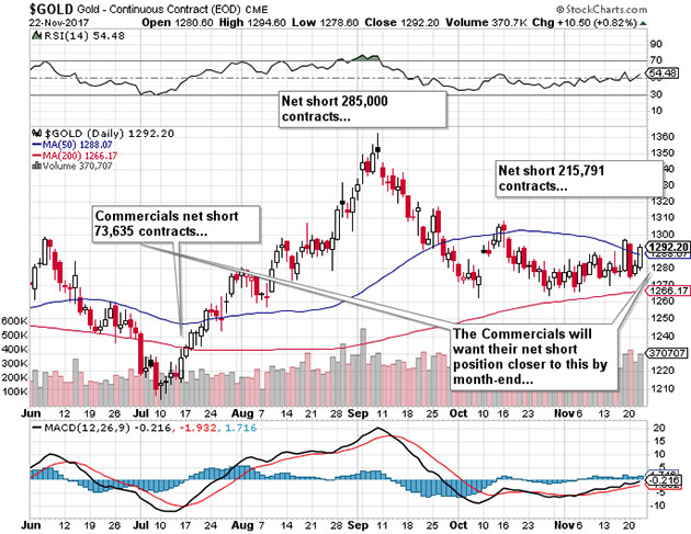 Gold chart