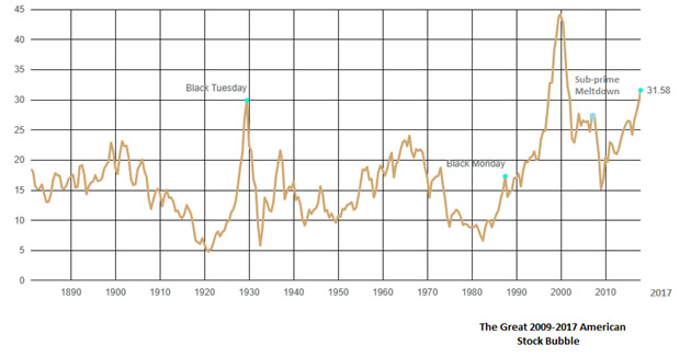 Stock chart