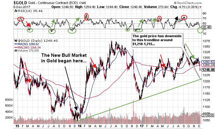 Gold chart