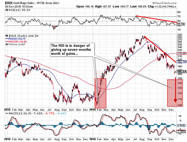 HUI Gold BUGS Index