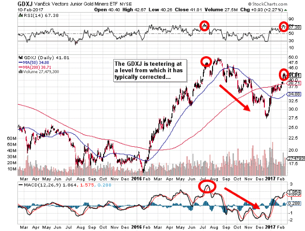 GDXJ Chart