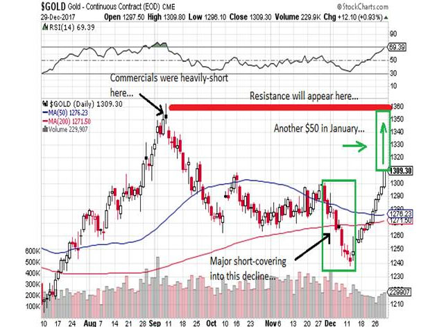 Gold chart