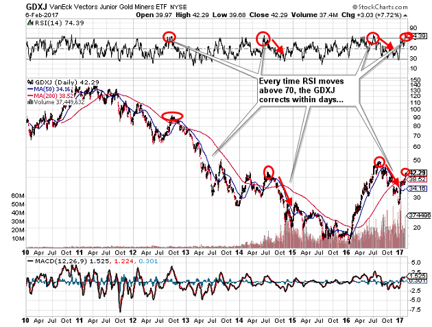 GDXJ Chart