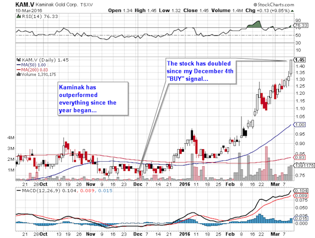 Kaminak chart