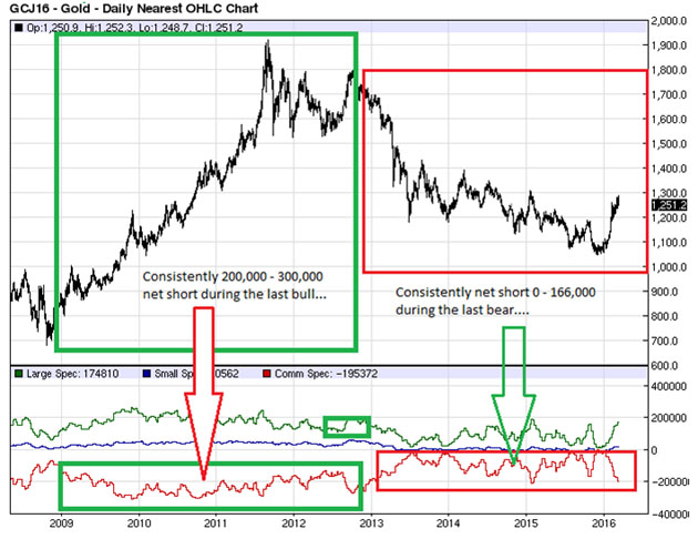 Gold chart