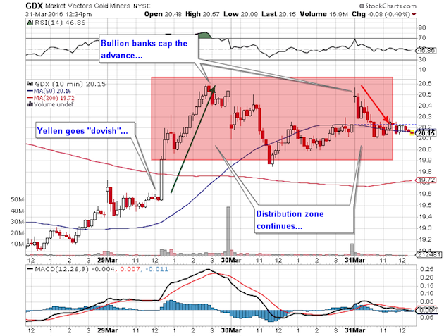 GDX Chart