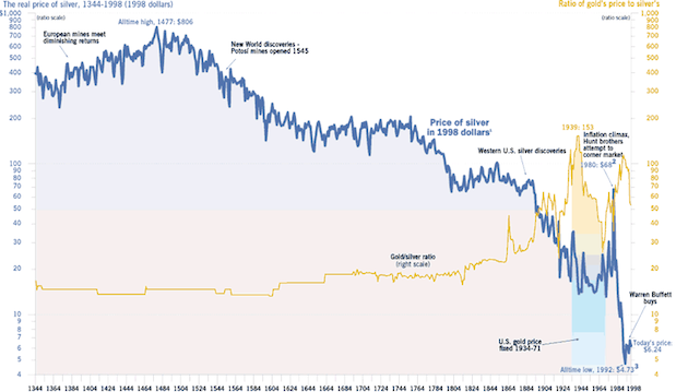 The Real Price of Silver