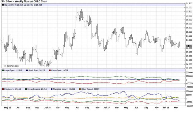 Silver chart