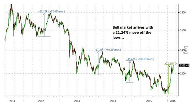 Gold chart