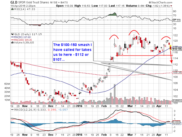 SPDR Gold Trust Shares