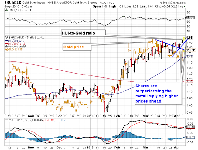 NYSE Arca Gold BUGS Index