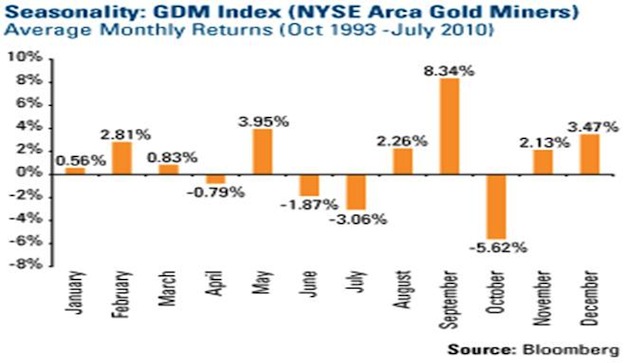 GDM Index