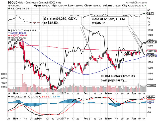 Gold Continuous Contract