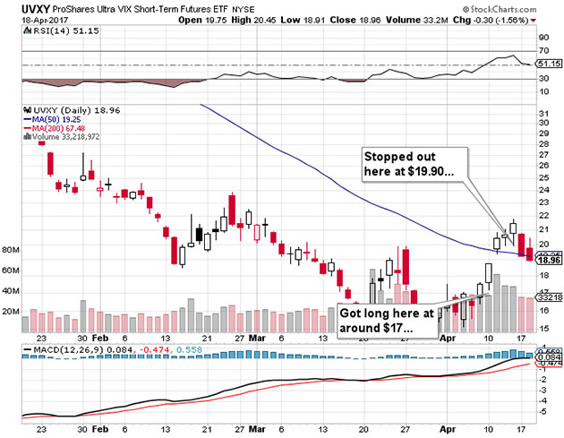 UVXY ProShares Ultra VIX Short-Term Furtures ETF