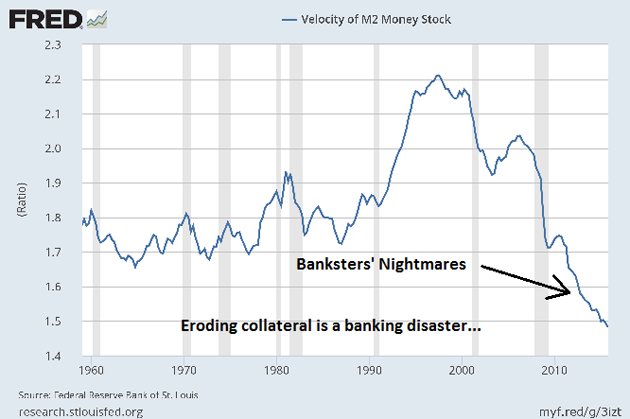 Velocity of M2 Money Stock