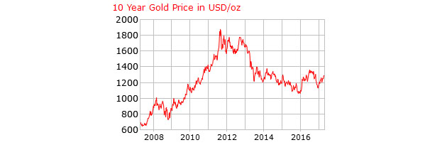 Gold 10-Year in US Dollars