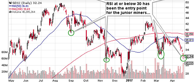 GDXJ Chart