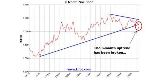 Kitco Zinc Price Chart