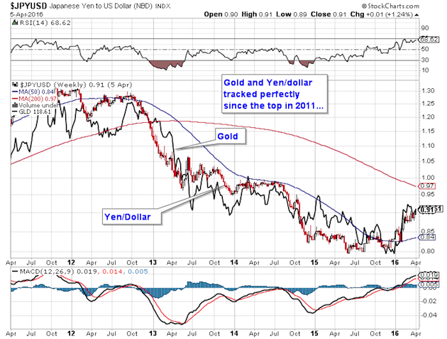 GDX Market Vectors Gold Miners