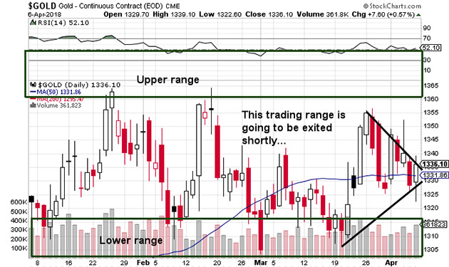 Gold chart