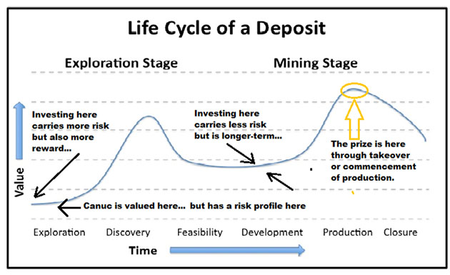 Life Cycle of a Deposit