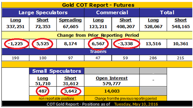 COT Report