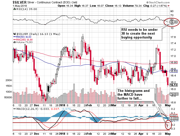 Silver Chart