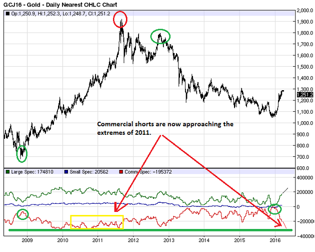 Gold chart