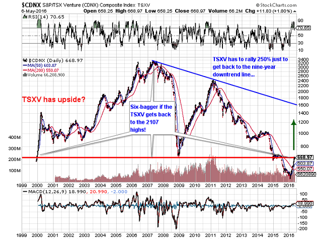 CDNX Chart